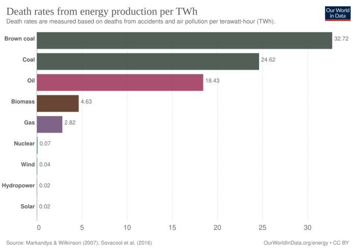 Graf över dödstal från energiproduktion per TWh, där brunkol och kol har de högsta dödstalen, medan sol och vattenkraft har de lägsta.