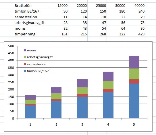Diagram som visar beräkning av timpenning från bruttolön, inklusive timlön, semesterlön, arbetsgivaravgift och moms, för löner mellan 15,000 och 40,000 kr.