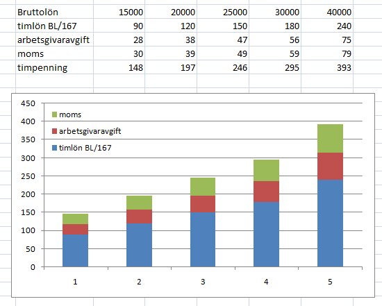 Tabell och stapeldiagram som visar hur bruttolön förvandlas till timpenning med poster som arbetsgivaravgift och moms.