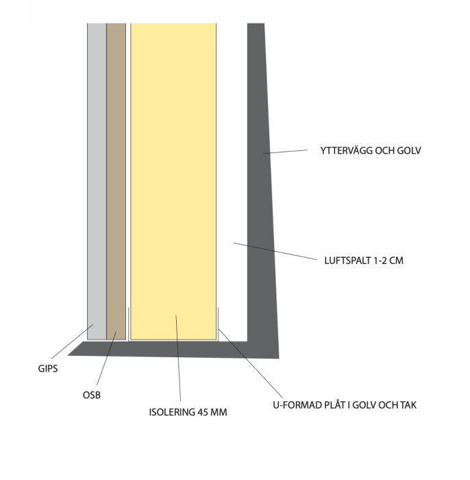 Diagram visar en källarvägg med gips, OSB, 45 mm isolering, en luftspalt och U-formad plåt vid golv och tak.