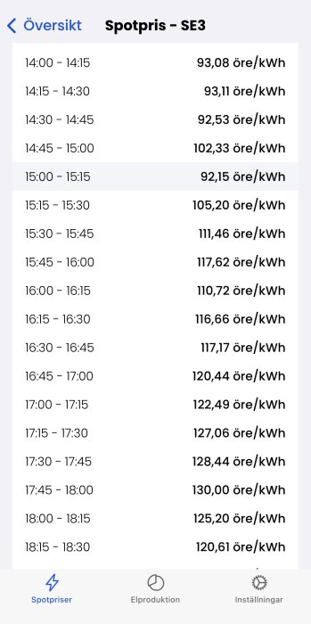 Spotpriser i region SE3, varierande från 93,08 öre/kWh till 130,00 öre/kWh under olika tidsintervall mellan 14:00 och 18:30.