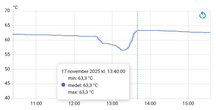 Temperaturdiagram med data för 17 november 2025, visar temperaturvariationer mellan 40°C och 70°C med en märkbar dipp runt 13:00.
