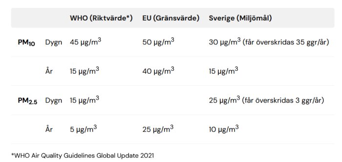 Tabell jämför rikt-, gräns- och miljömål för PM10 och PM2.5 i µg/m³ för WHO, EU och Sverige. Års- och dygnsvärden 2021.