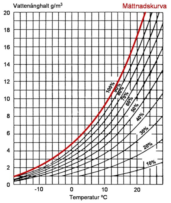 Diagram som visar mättnadskurva för vattenånga i g/m³ mot temperatur i °C med olika nivåer av luftfuktighet.