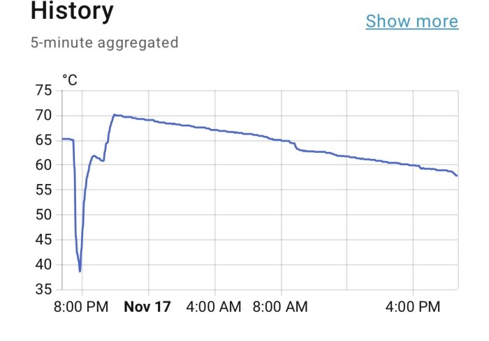 Graph showing temperature over time, starting at 65°C, spiking at 72°C, then gradually decreasing to 58°C from 8 PM on Nov 17 to 4 PM.