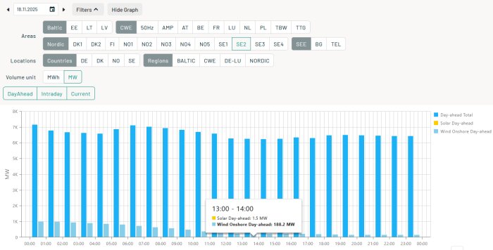 Diagram över elproduktion, visar daglig prognos för 18 november 2025 med kategorier för total, sol- och landbaserad vindkraft i SE2.
