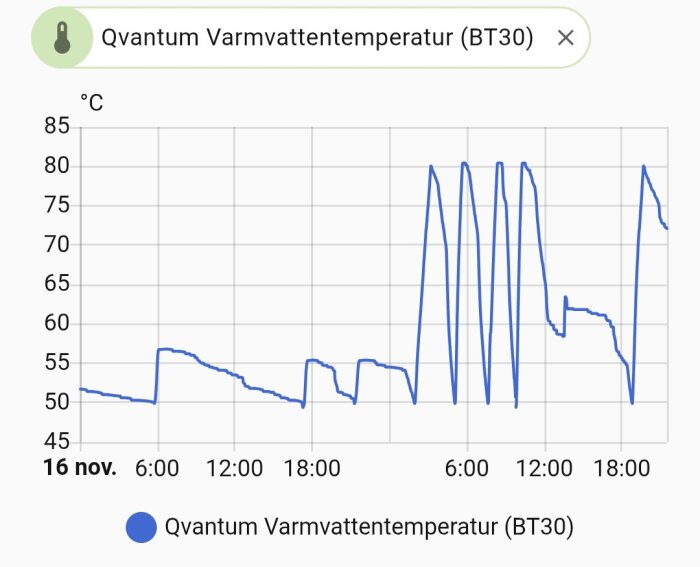 Graf över varmvattenpumpens temperatur med kraftiga temperaturvariationer, når upp till 80 grader under dagen den 16 november.