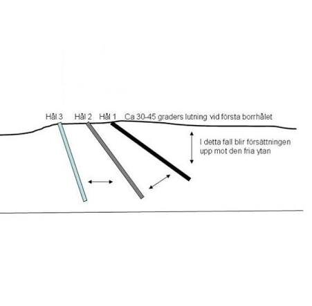 Diagram som visar tre borrhål i en bergvägg, med olika lutningsgrader vid borrning för att spräcka berget. Markeringar om försättning mot fri yta.