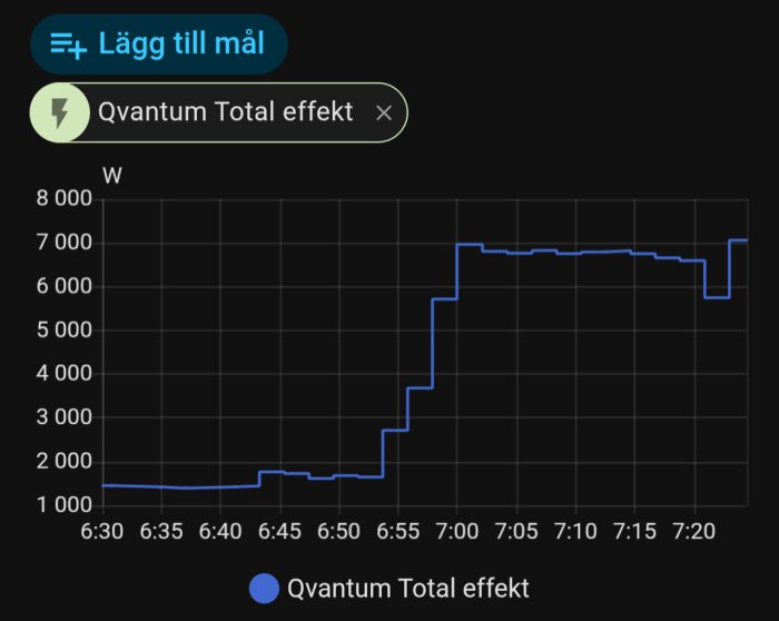 Graf som visar effekten för Qvantum Total från 6:30 till 7:20 med stigande steg upp till 7 000 W.