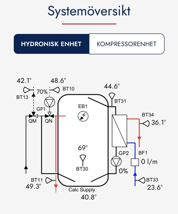 Hydronisk enhet systemöversikt med temperaturdata: BT10 48.6°, BT13 42.1°, BT31 44.6°, BT11 49.3°, BT34 36.1°, BT33 23.6°, EB1 69°, Calc Supply 40.8°.