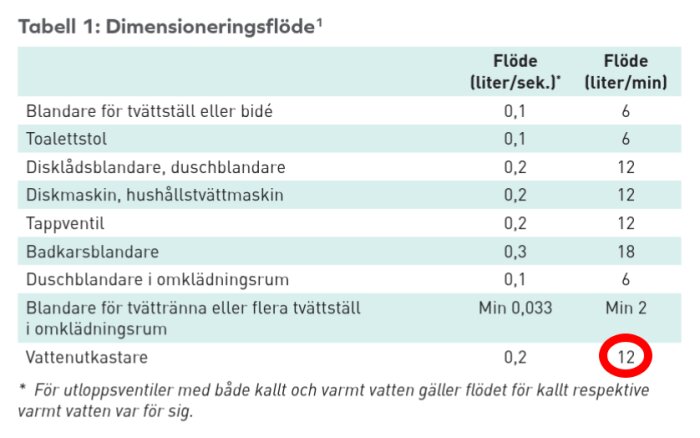 Tabell som visar dimensioneringsflöden i liter per sekund och minut för olika vattenanordningar, inklusive 12 l/min för vattenutkastare.