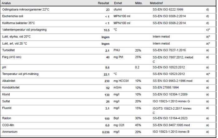 Tabell över vattenprovsresultat, inklusive parametrar som mikroorganismer, pH, konduktivitet och radon, med mätvärden och standardreferenser.