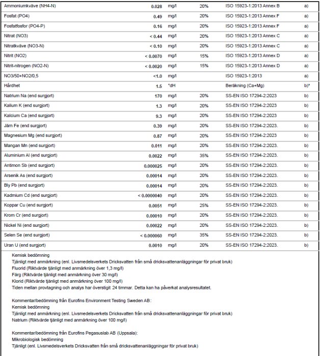 Tabell med vattenanalysresultat, inklusive marknivåer av ämnen som ammoniumkväve, fosfat, nitrat och tungmetaller som bly och järn.