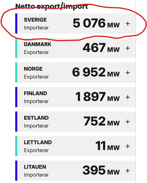 Sveriges nettoimport av el, 5076 MW, markeras ovanför olika nordiska länder med deras export-/importtal i MW.