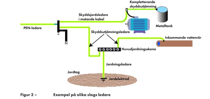 Diagram över olika ledartyper: skyddsjordsledare, skyddsutjämningsledare, huvudjordningsskena, inkommande vattenrör, och jordelektrod.