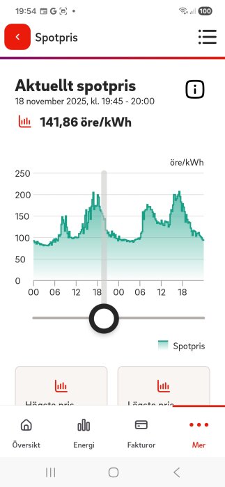 Graf som visar elområdet SE2:s spotpris den 18 november 2025, kl. 19:45-20:00, med ett pris på 141,86 öre/kWh.