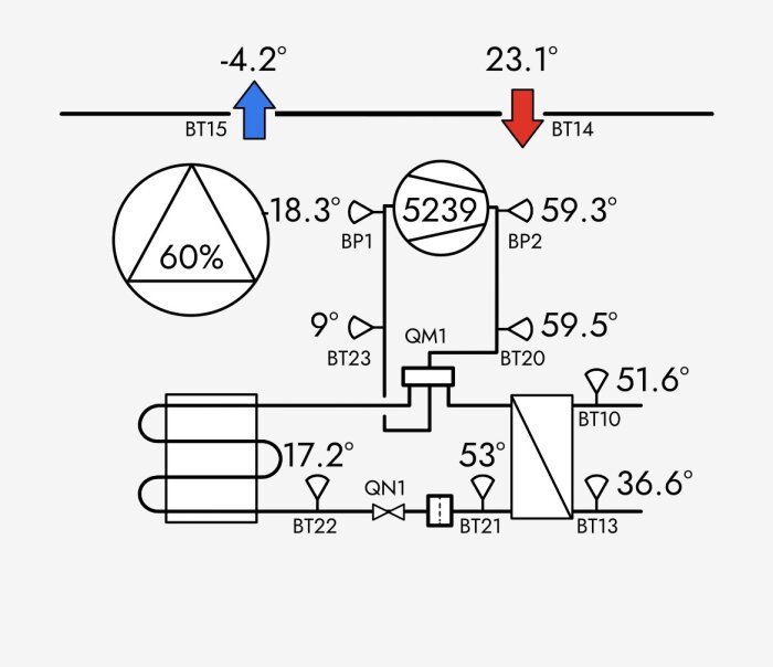 Diagram över QE-6-systemets temperaturer och tryck, visar flöden och värden vid olika punkter inklusive 60% och 5239, vid användning av kompressor.