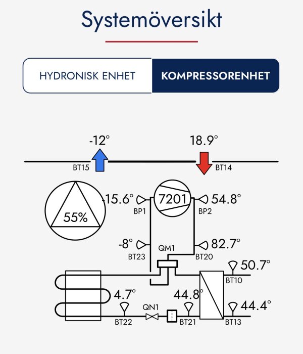 Översikt över kompressorenhet med temperaturer, fläkthastighet 55% och varvtal 7201 för QE-4, inklusive schematik och temperaturindikatorer.