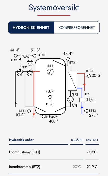 Diagram över hydronisk enhet med temperaturer, flödeshastigheter och komponenter som fläktar och ventiler, för systemövervakning.