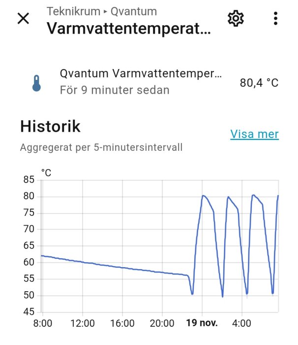 Diagram som visar varmvatten- temperatur över tid. Temperaturen varierar mellan 50 och 80 grader Celsius i en ackumulatortank.