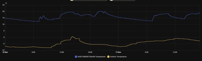 Temperaturdiagram som visar en blå linje för inomhustemperatur och en gul linje för utomhustemperatur från 18 till 19 november.