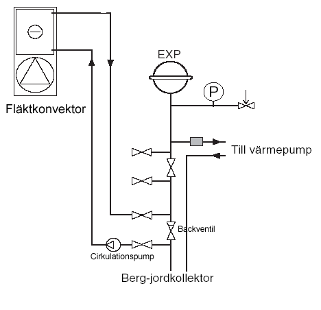 Schema över kylsystem med fläktkonvektor, berg-jordkollektor, cirkulationspump, och ventiler för att sprida kall luft effektivt.