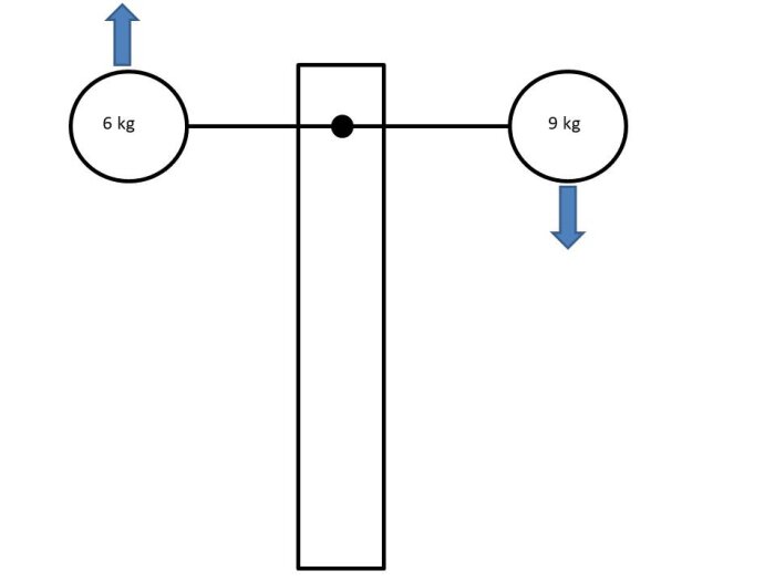 Balanssystem med två vikter, 6 kg och 9 kg, som orsakar rotation åt ena hållet; viktstänger med pilar visar rotationsriktning.