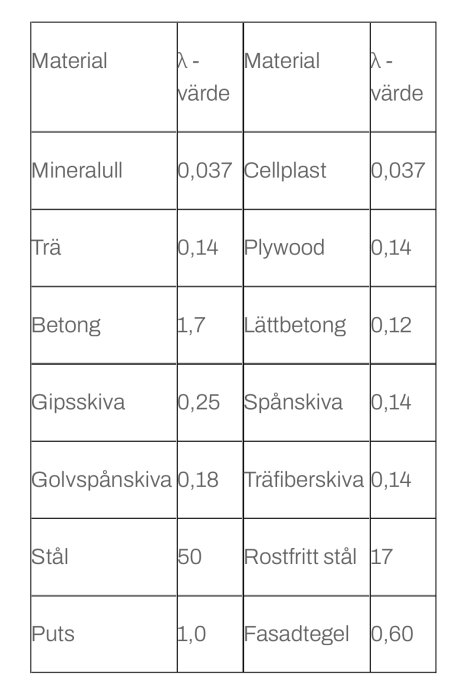 Tabell över värmeledningsförmåga för olika material, inklusive mineralull, trä, betong och stål, med lambda-värden för varje material.