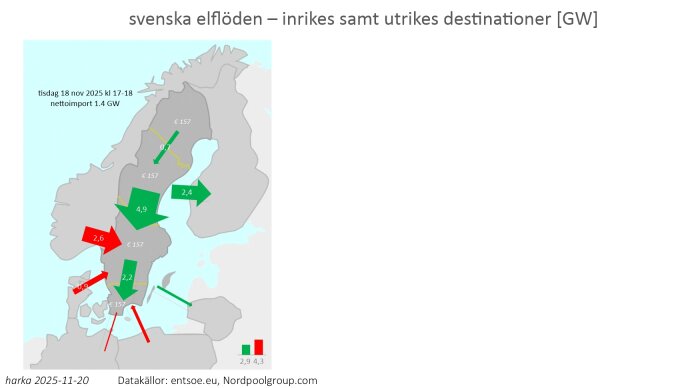 Karta över Sveriges elflöden med pilmarkeringar för export och import av energi i gigawatt mellan länder, datum 18 nov 2025.