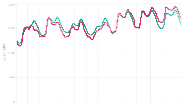 Graf över elförbrukning och budad produktion i MW, med röd kurva för faktisk förbrukning och grön för budad, visar variationer över tid.
