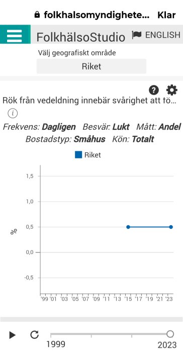 Diagram som visar procentandel av småhus som dagligen besväras av lukt från vedeldning i riket från 1999 till 2023.