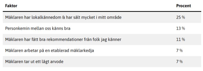 Tabell visar viktigaste kriterier vid val av fastighetsmäklare med lokal kännedom (25%), personkemi (13%), rekommendationer (11%), arbetet i mäklarkedja (7%), lågt arvode (7%).