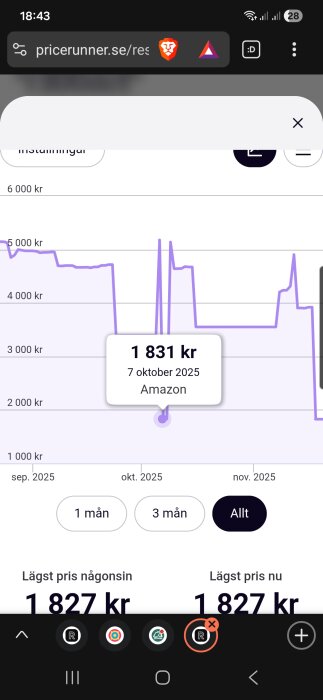 Prisdiagram från Pricerunner som visar priset 1 831 kr den 7 oktober 2025 hos Amazon, med en jämförelse av priser över tid.