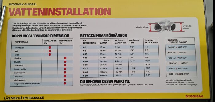 Tabell för vatteninstallation från Byggmax med rördimensioner och gängtyper, inklusive invändig och utvändig gänga, samt nödvändiga verktyg.