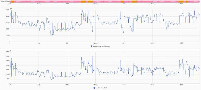 Graf med Qvantum-kompressorhastighet och total effekt över tid, datum 20 nov. Stabila toppar och dalar visas från kl 6 till 18.