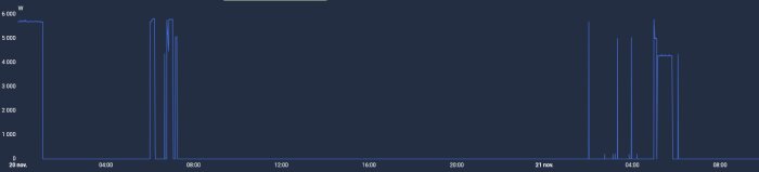 Graf som visar laddningsdata för en laddbox med varierande effekt över tid; laddningen bryts flera gånger, särskilt kring kl. 05.00.