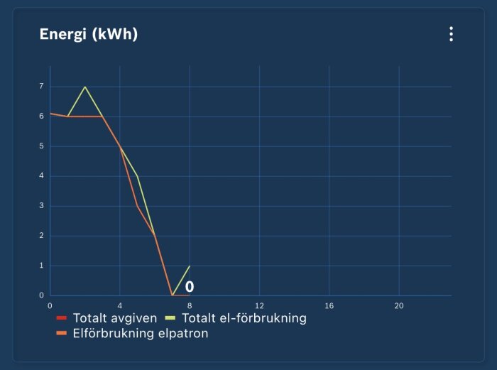 Graf som visar statistik från värmepumpen, inklusive totalt avgiven energi, totalt el-förbrukning, och elförbrukning av elpatron i kWh.
