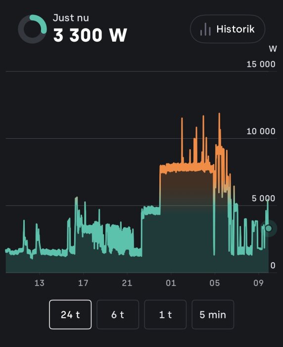 Graf över värmepumpsförbrukning med 3300W nuvarande användning, visar fluktuerande energiförbrukning över 24 timmar via Tibber Pulse.