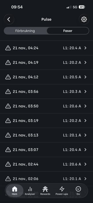 Diagram av Tibber Pulse-statistik som visar elförbrukning i ampere vid olika tidpunkter den 21 november, med varningssymboler vid varje notering.