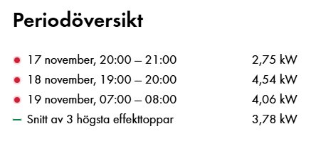 Periodöversikt av effektförbrukning med datum och tid för november, visande kW-värden och snitt av de tre högsta effekttopparna.