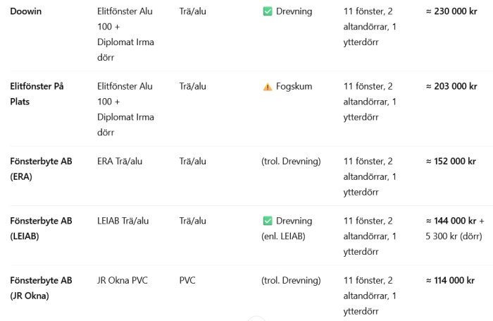 Tabell jämför offerter för fönster- och dörrbyte från olika företag med detaljer om material, metod, antal och kostnad.