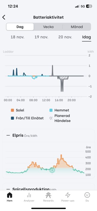 Graf som visar batteriaktivitet över ett dygn, med staplar för solenergi, hemmets användning och elnätet. Tidig laddning observerad.
