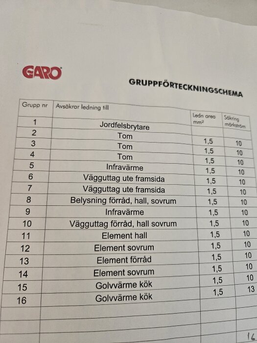 Gruppförteckningsschema från elskåp med lednings- och säkringsinformation, där golvvärme kök är listat som nr 15 och 16.