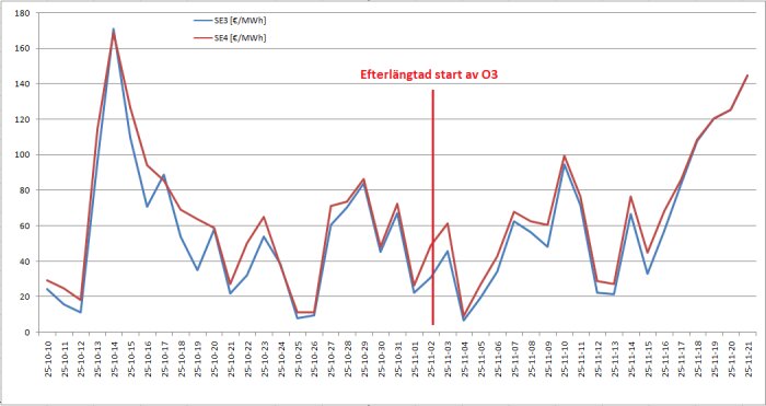 Graf över elpriser i Sveriges SE3 och SE4 regioner från 25/10-25/11, med text "Efterlängtad start av O3" markerad på 2/11.