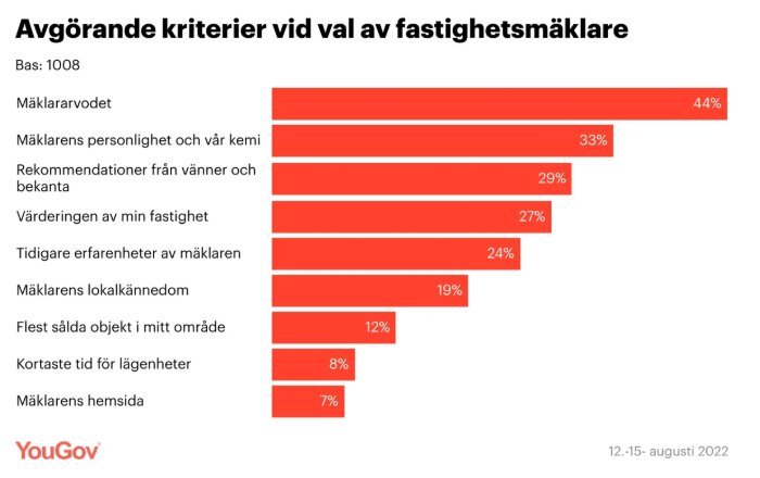 Diagram över avgörande kriterier vid val av fastighetsmäklare, med mäklararvodet som viktigaste faktor enligt YouGov-undersökning från augusti 2022.