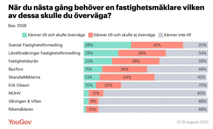 YouGov-diagram visar svenskars överväganden av fastighetsmäklarkedjor, med andelar som skulle, ej skulle och inte känner till kedjor, augusti 2022.