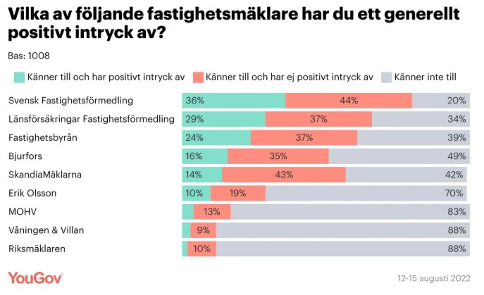 Diagram som visar svenskarna inställning till olika fastighetsmäklare enligt en YouGov-undersökning från 2022, inklusive positiva och negativa intryck.