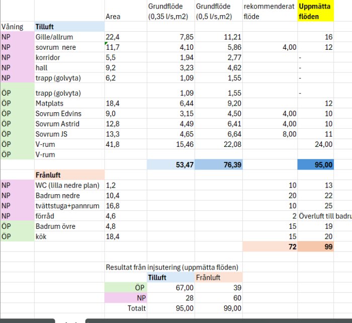 Excel-diagram som visar till- och frånluftsflöden per rum och våningsplan i ett tvåvåningshus med FTX-ventilationssystem.