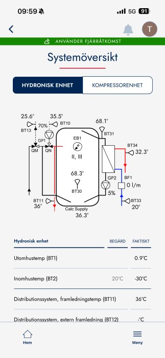 Skärmdump av systemöversikt för en värmepump som visar olika temperaturvärden och mätningar för både inom- och utomhustemperaturer, samt flödesdata.