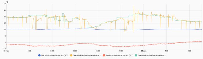 Graf som visar variation i inomhus-, utomhus- och framledningstemperaturer över tid, med märkta linjer för varje kategori.